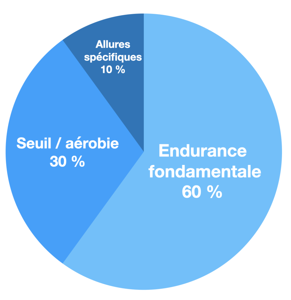 Graphique sur l'entrainement d'Eliud Kipchoge. 