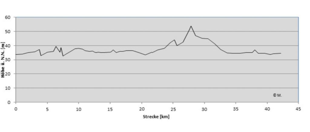 Dénivelé marathon Berlin