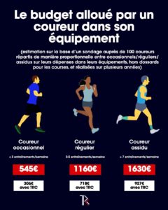 Budget running coureur