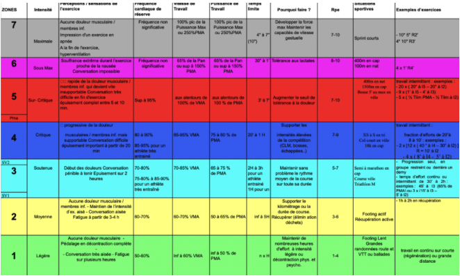 Tableau zones cardiaques