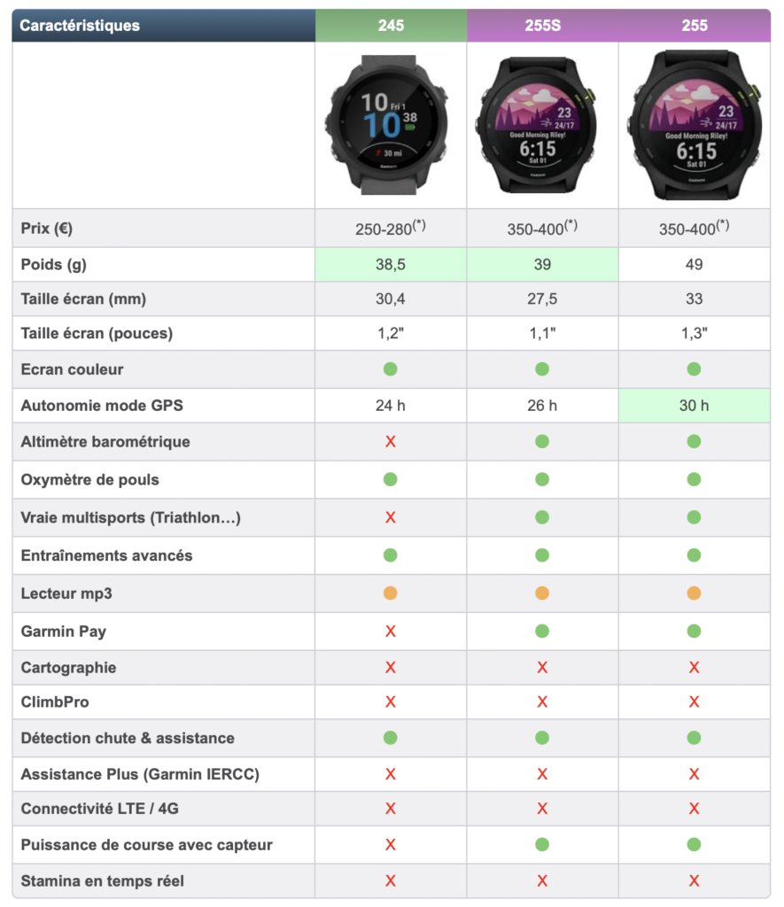 Comparatif modèles de montre