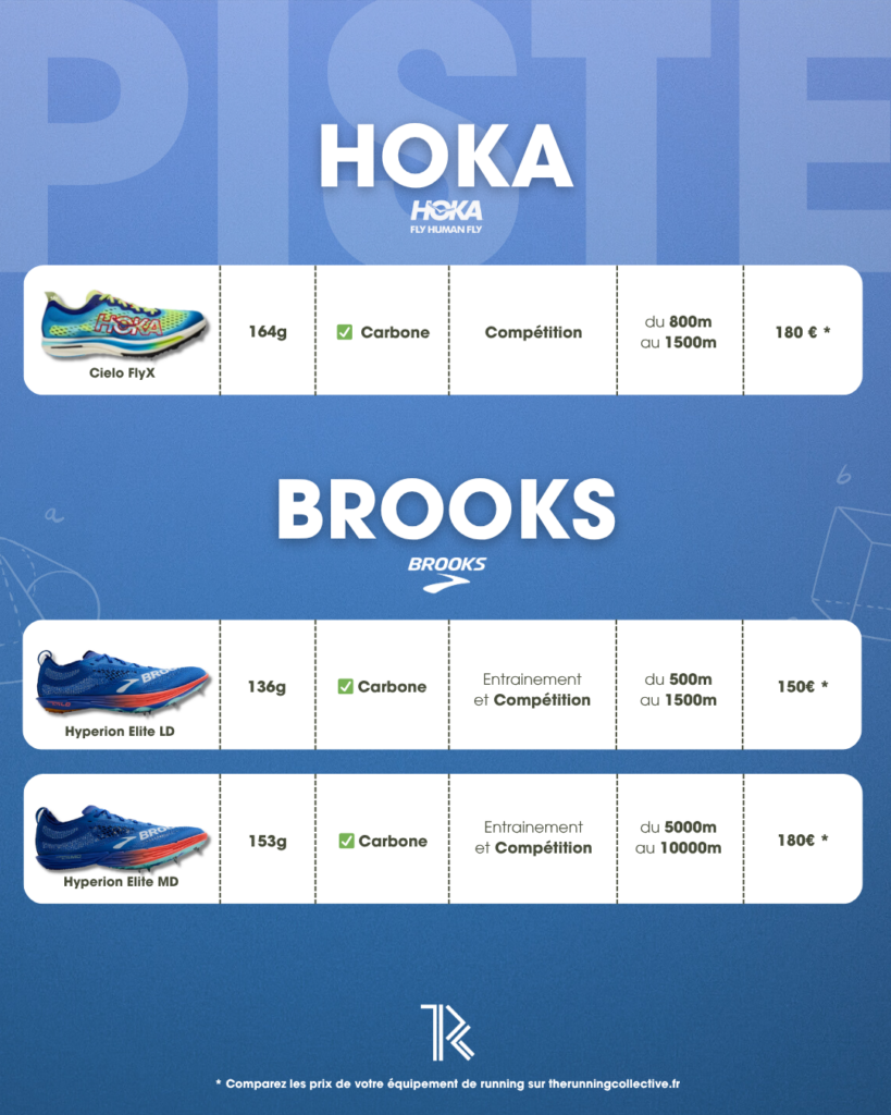 pointes-athlétisme-hoka-brooks