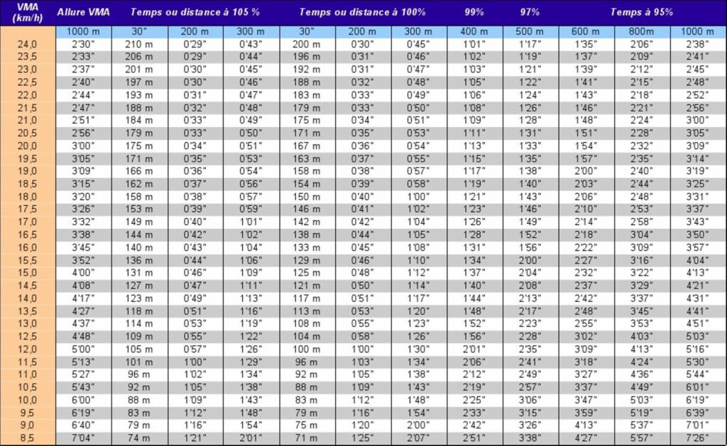 Tableau des Allures à VMA