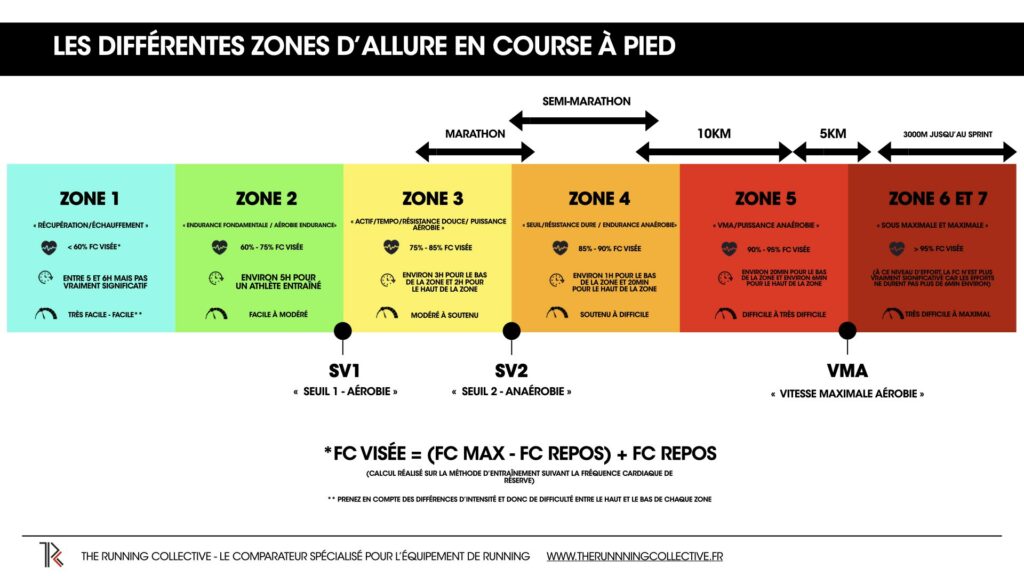 Zones d'allure en course à pied