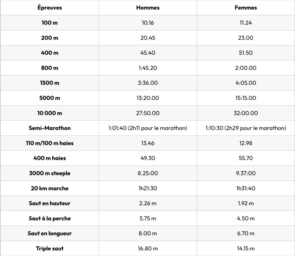 minima championnats Europe Rome 2024