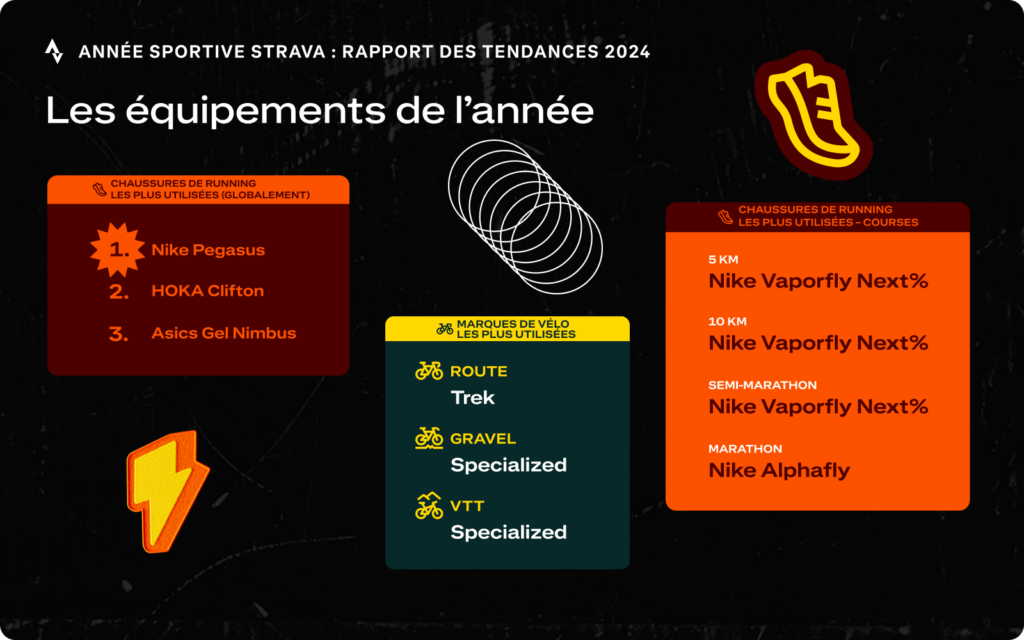 Équipement Strava 2024
