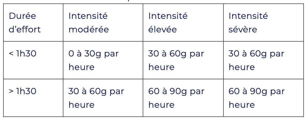 Consommation glucide marathon