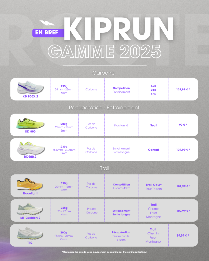 Kiprun Running 2025