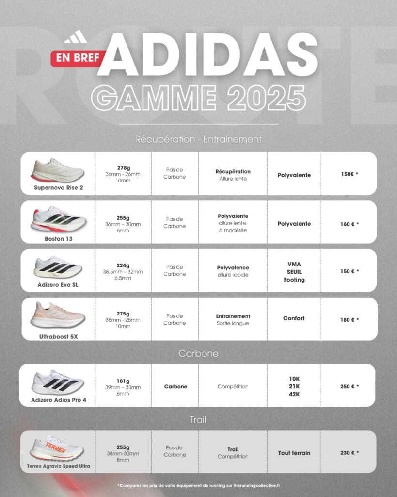 Gamme adidas running 2025
