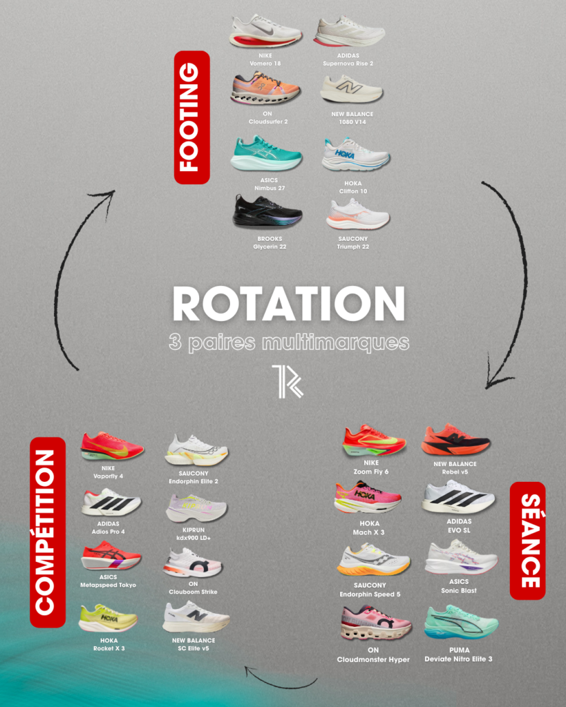 Rotation chaussures de running 2025-2026