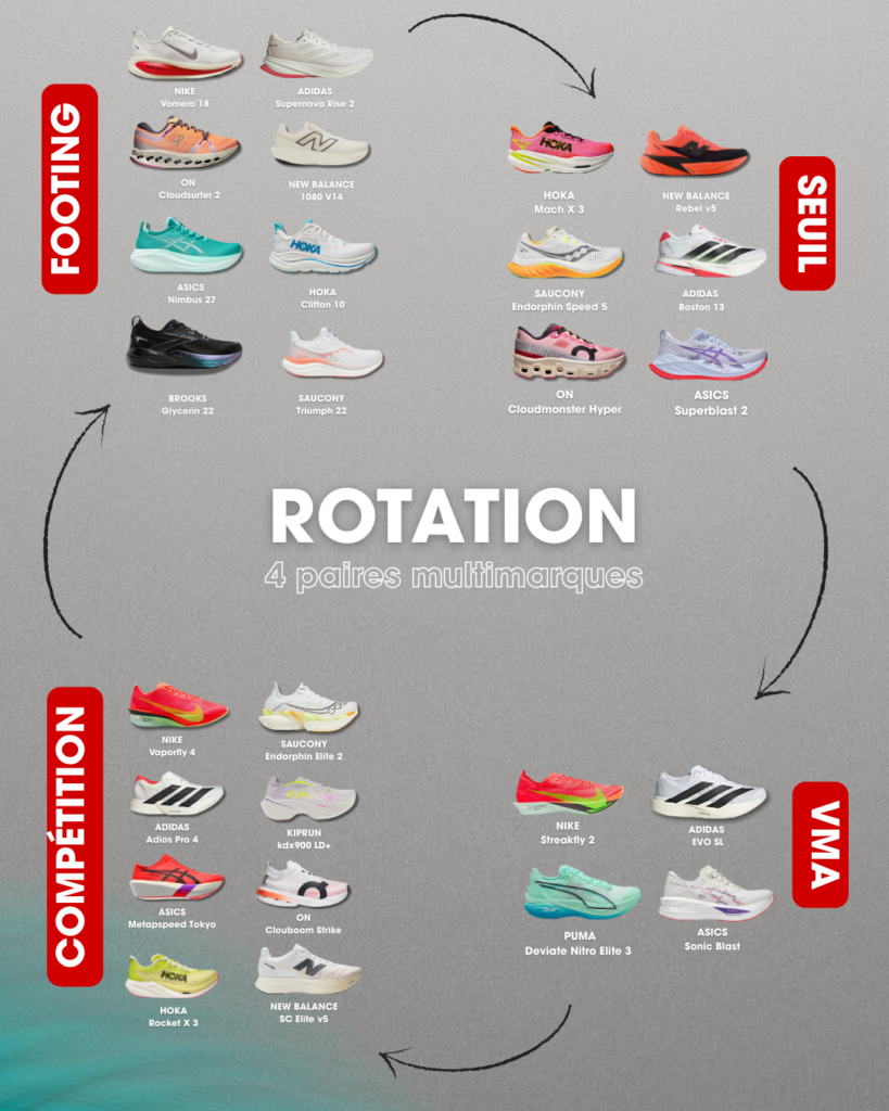 Rotation chaussures de running 2025-2026