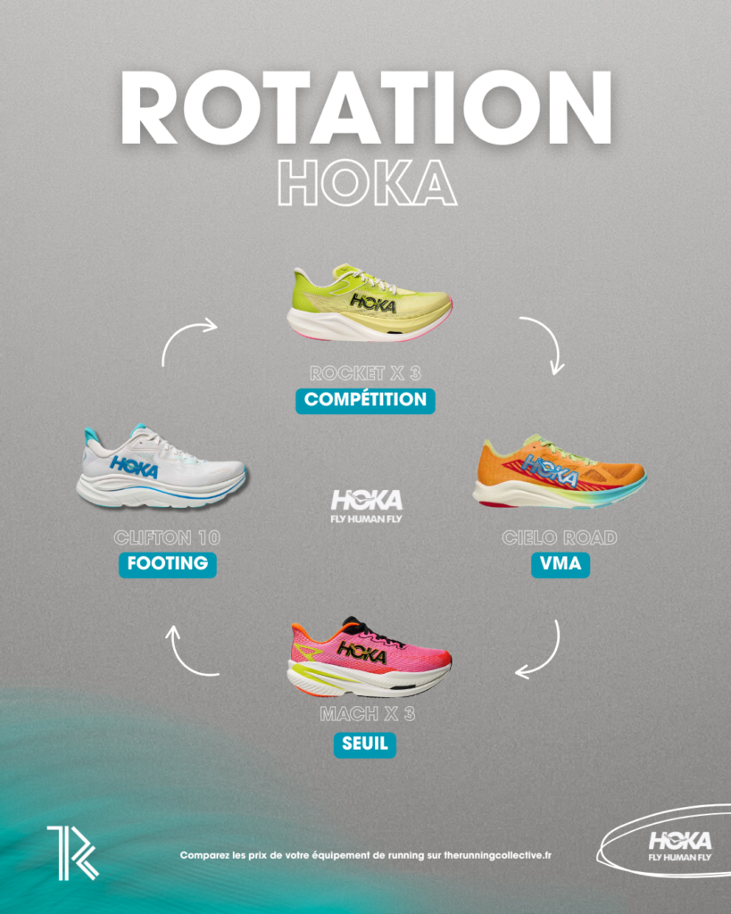 Rotation chaussures de running 2025-2026 hoka