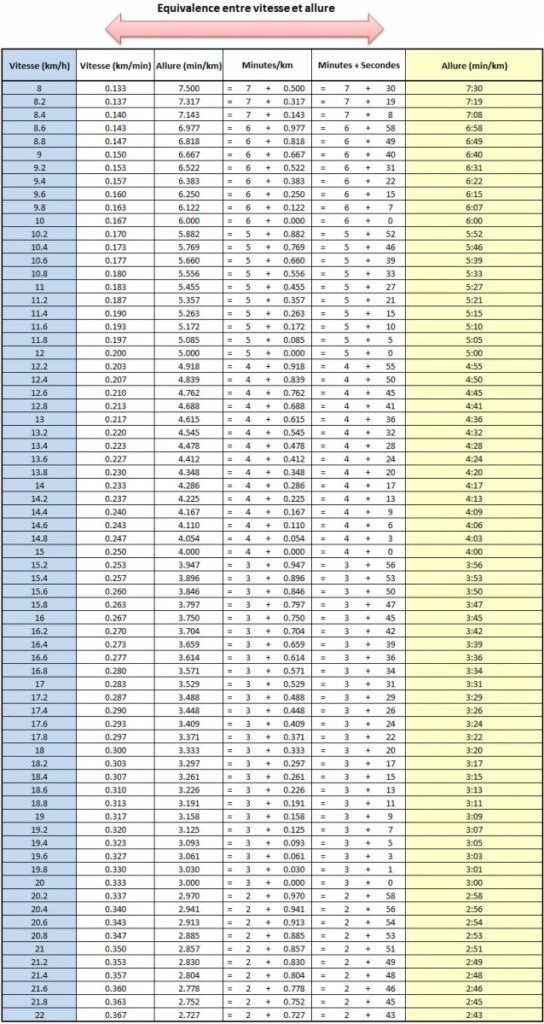 conversion-allure-vitesse